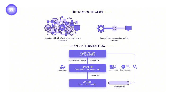 This graphic visualizes the comparison between "Integration as a connection project" and a "full infrastructure replacement," emphasizing the speed and simplicity of integration.