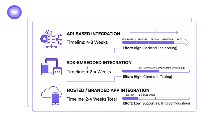 A flowchart illustrating the steps involved in building a mobile application, from planning to deployment.