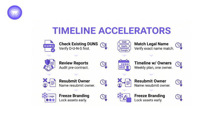 This is a purple and white infographic titled "TIMELINE ACCELERATORS" that lists six key steps for speeding up a project timeline.