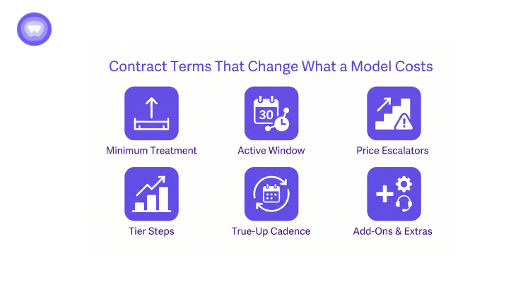 A minimalist, purple and white infographic on a white background titled "Contract Terms That Change What a Model Costs," featuring six icons representing Minimum Treatment, Active Window, Price Escalators, Tier Steps, True-Up Cadence, and Add-Ons & Extras.