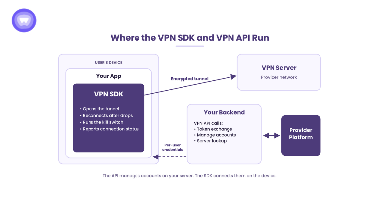 VPN SDK vs VPN API architecture showing the SDK opening the tunnel on the device and the API managing accounts from the backend.