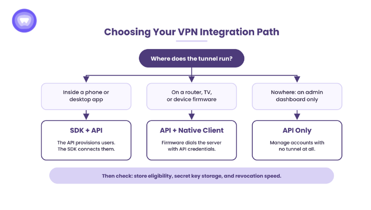 Decision flow for choosing a VPN integration path: SDK plus API for apps, API plus native client for routers, API only for dashboards.
