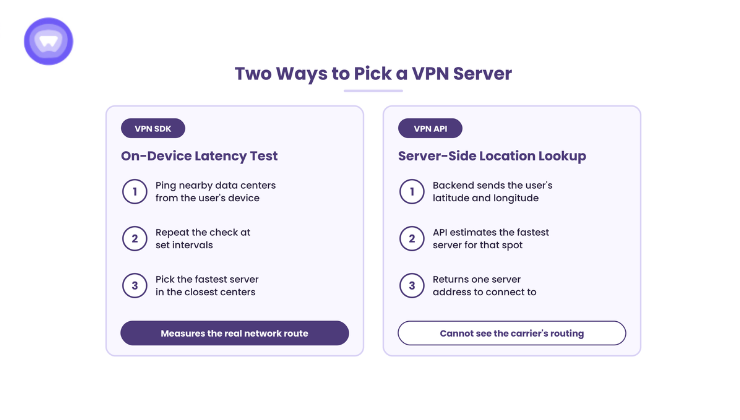 VPN SDK vs VPN API architecture showing the SDK opening the tunnel on the device and the API managing accounts from the backend.