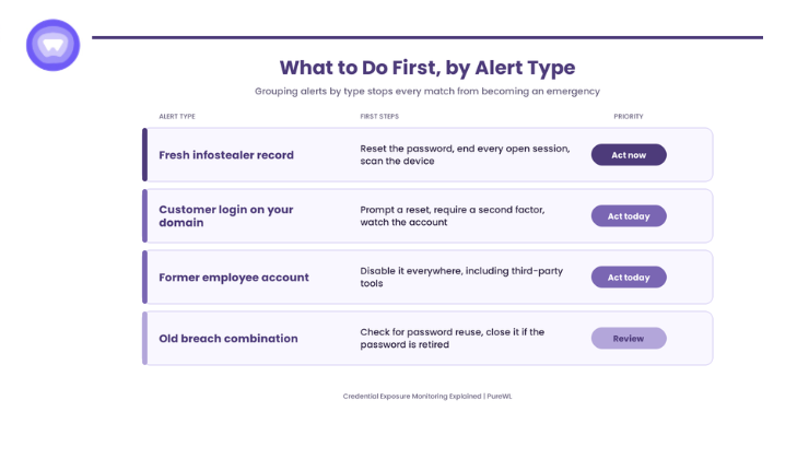 Credential exposure monitoring alert types ranked by priority, with first response steps for each.