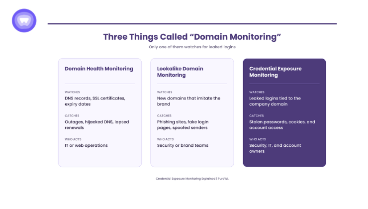 Credential exposure monitoring compared with domain health and lookalike domain monitoring, showing what each watches and catches.