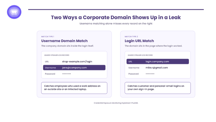 Leaked stealer log records showing a username domain match and a login URL match for a corporate domain.