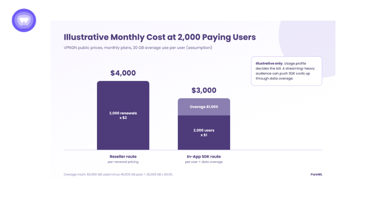 Illustrative monthly cost at 2,000 users: $4,000 on VPNGN’s reseller route versus $3,000 on its in-app SDK with overage.