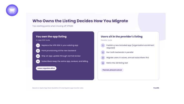 Migration paths off VPNGN compared: SDK route keeps your app listing, reseller route needs a new app and phased cutover.