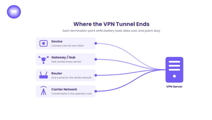 Diagram showing four places to terminate a VPN for IoT devices: device, gateway or hub, router, and carrier network, each connecting to a VPN server.