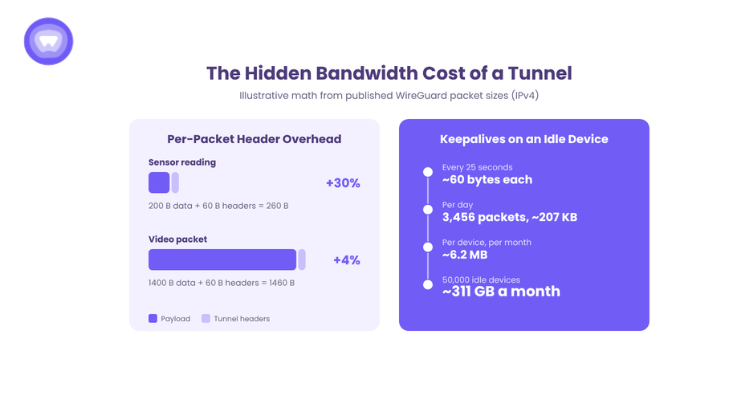 Infographic showing VPN for IoT devices bandwidth overhead: 30 percent extra on a 200-byte sensor reading, and up to 6.2 MB a month in keepalives per idle device.