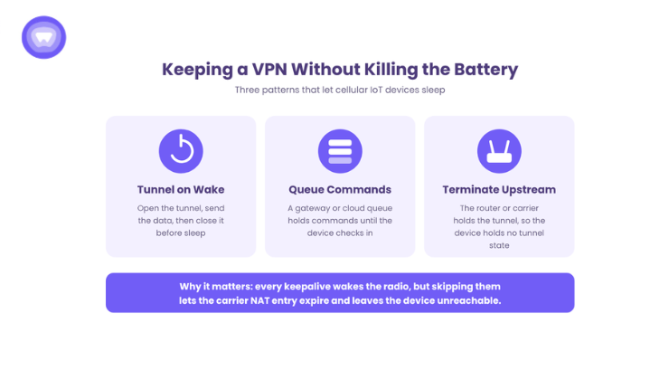 Three patterns that let cellular IoT devices sleep with a VPN: open the tunnel on wake, queue inbound commands, or terminate the tunnel upstream.