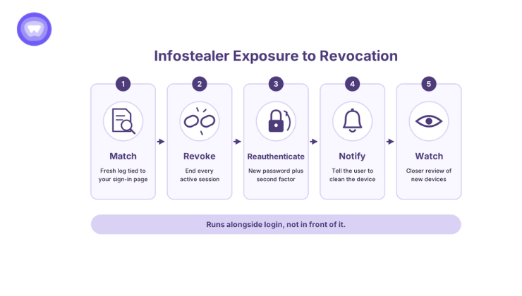 Five-step workflow turning infostealer logs exposure into action: match, revoke sessions, reauthenticate, notify the user, and watch the account.