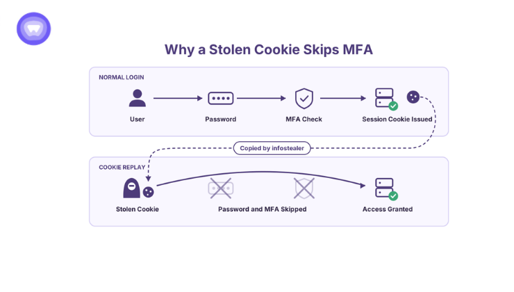 Diagram comparing a normal login with MFA to a pass-the-cookie replay where a stolen session cookie skips the password and MFA steps.